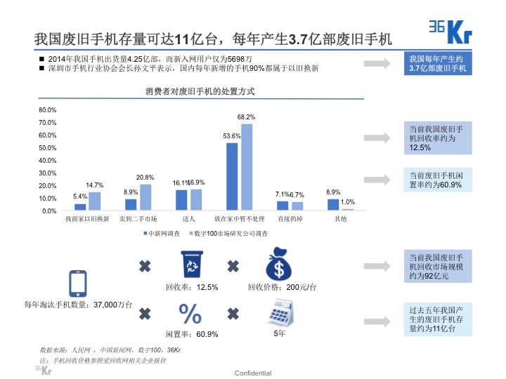 【氪研室】廢品回收&二手交易深度行研（一）變廢為寶的時機(jī)已到？