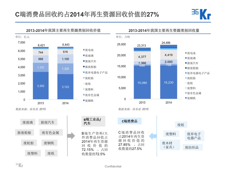 【氪研室】廢品回收&二手交易深度行研（一）變廢為寶的時機(jī)已到？