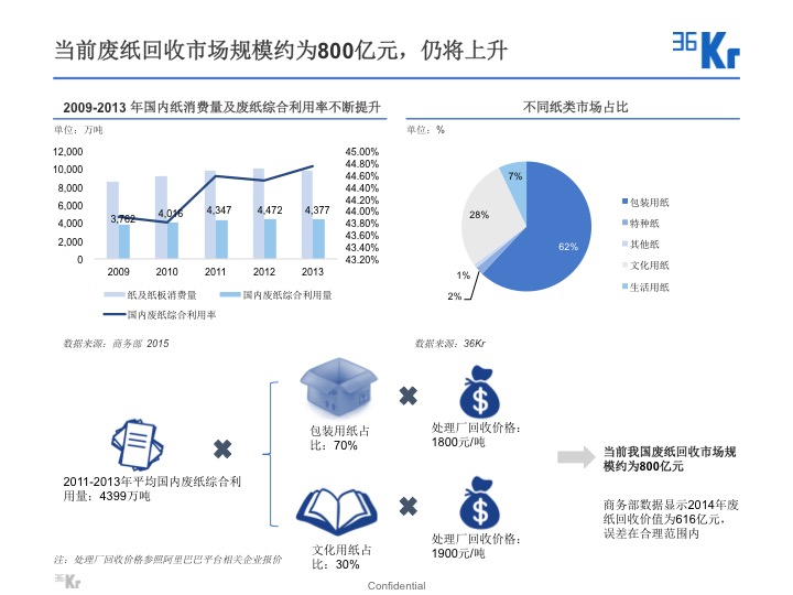 【氪研室】廢品回收&二手交易深度行研（一）變廢為寶的時機(jī)已到？