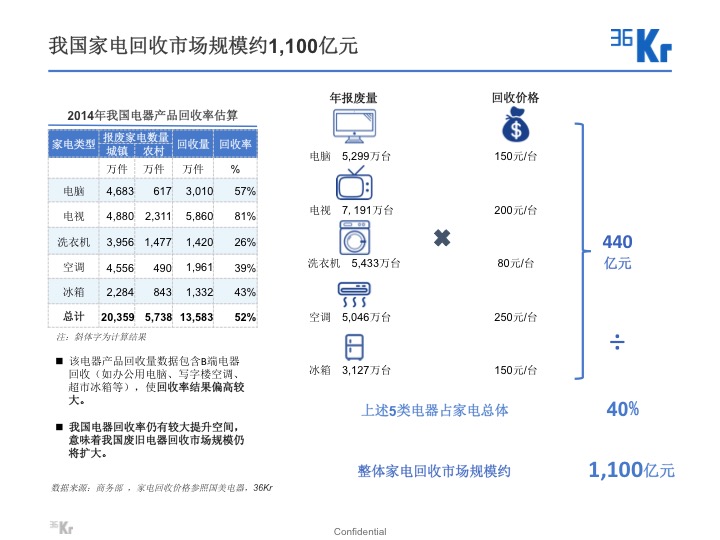 【氪研室】廢品回收&二手交易深度行研（一）變廢為寶的時機(jī)已到？